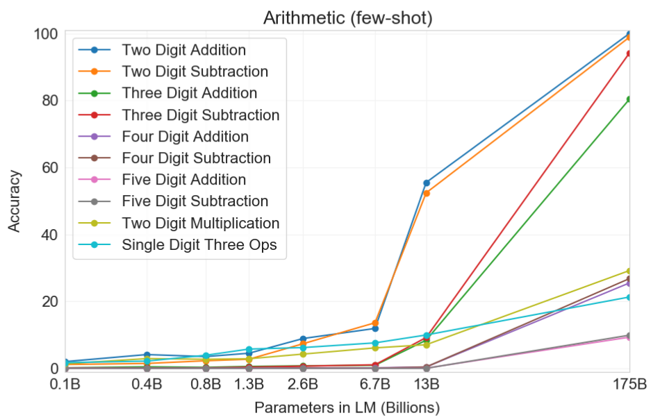 Arithmetic