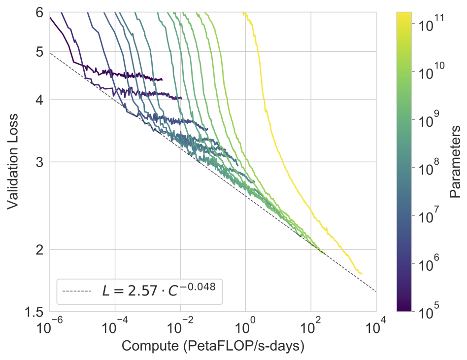 Language Models tend to improve with size